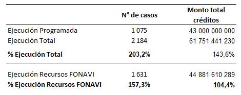 Cuadro con los datos de la ejecución programada y realizada en el Programa para Familias de Ingresos Medios.